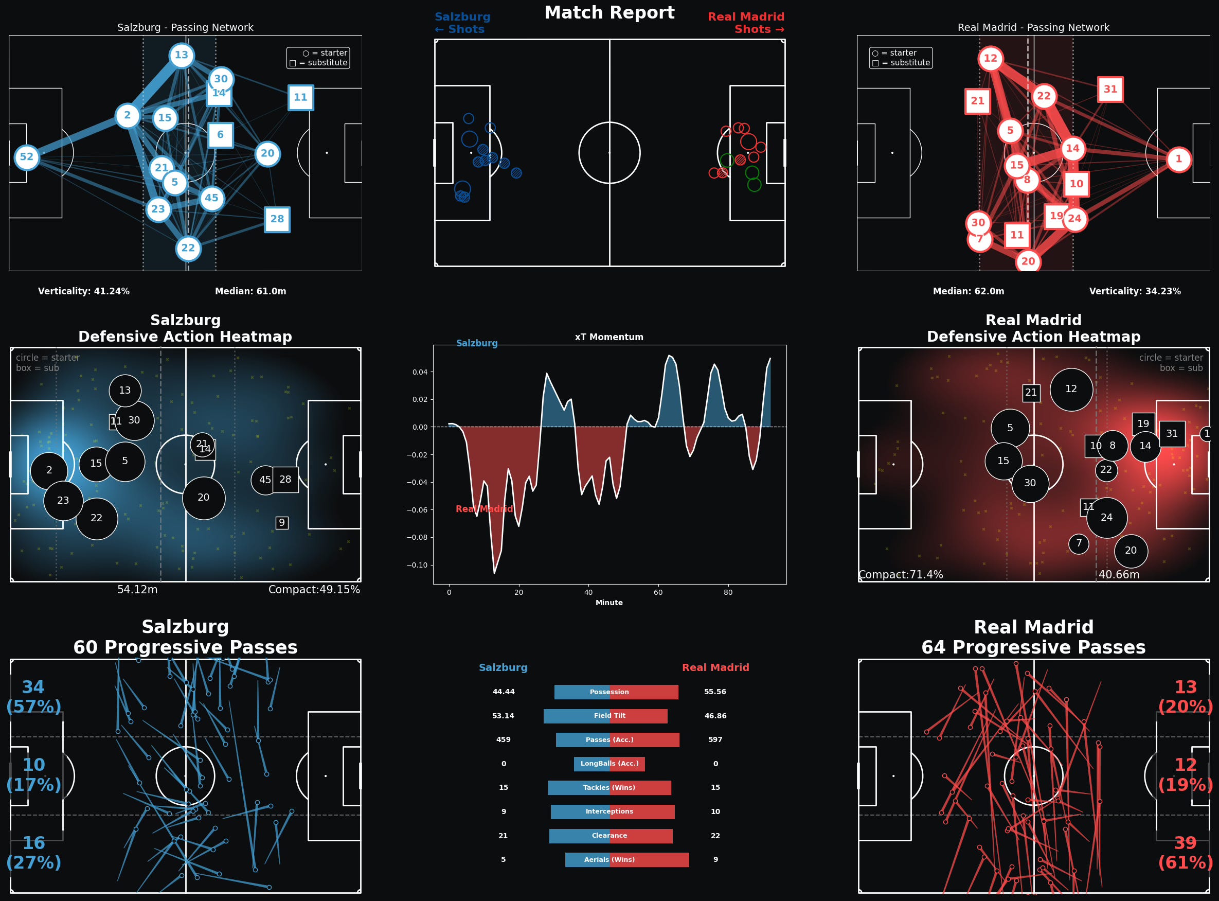 Pourquoi la possession du ballon est une statistique importante en football